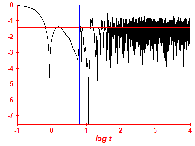 Survival probability log
